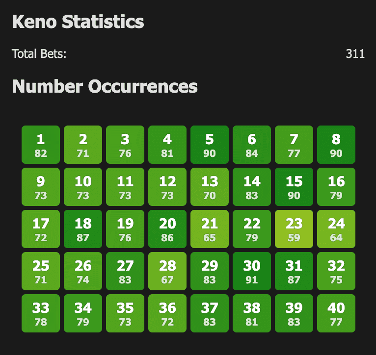 Stake Keno Analytics Dashboard